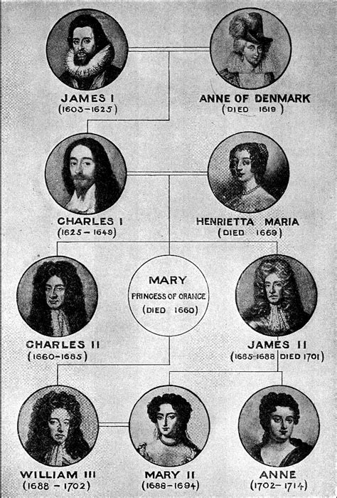 tudor and stuart dynasty|list of stuart kings england.